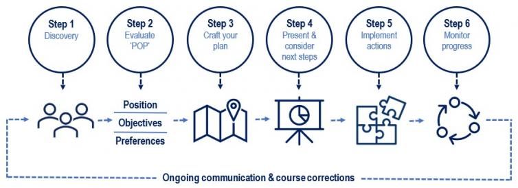 Rede Advice Process Flow